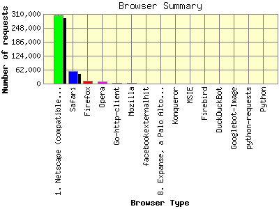 Browser Summary: Number of requests by Browser Type.