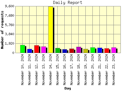 Daily Report: Number of requests by Day.