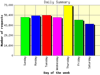 Daily Summary: Number of requests by Day of the week.