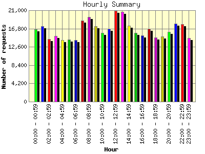Hourly Summary: Number of requests by Hour.