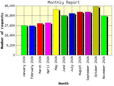 Monthly Report: Number of requests by Month.