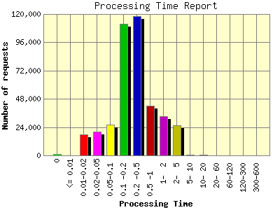Processing Time Report: Number of requests by Processing Time.
