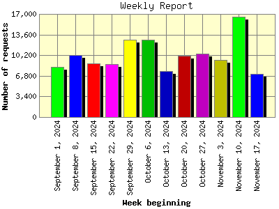 Weekly Report: Number of requests by Week beginning.
