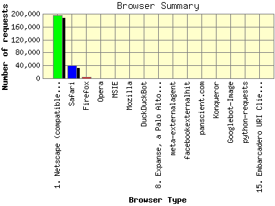 Browser Summary: Number of requests by Browser Type.