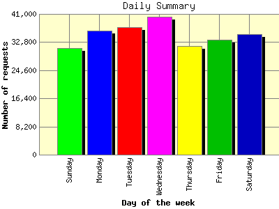 Daily Summary: Number of requests by Day of the week.