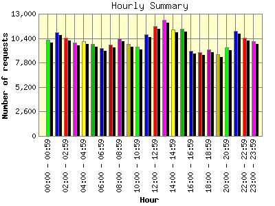 Hourly Summary: Number of requests by Hour.