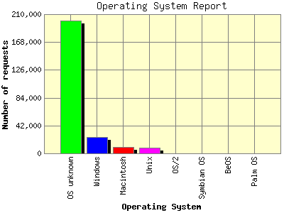 Operating System Report: Number of requests by Operating System.