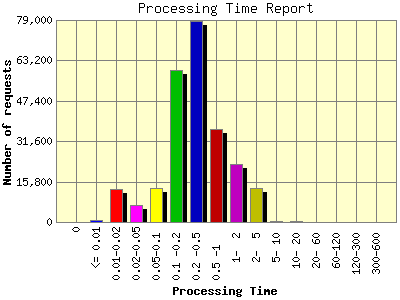 Processing Time Report: Number of requests by Processing Time.