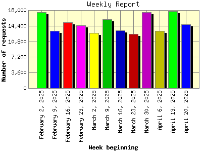 Weekly Report: Number of requests by Week beginning.